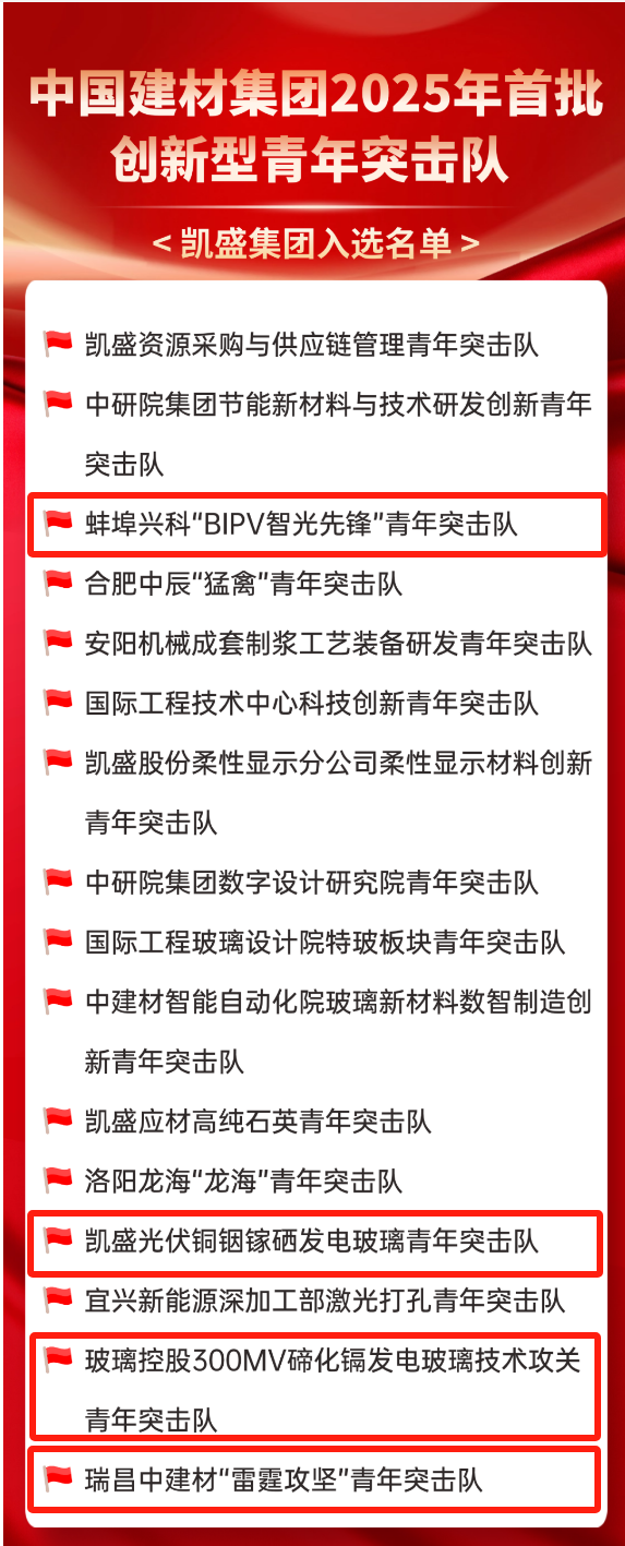 凯盛玻璃控股4支青年突击队荣获中国建材集团2025年首批创新型青年突击队称号